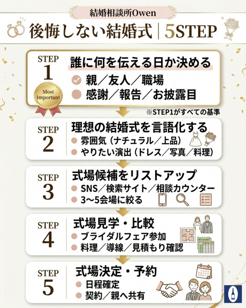 後悔しない結婚式｜5STEP