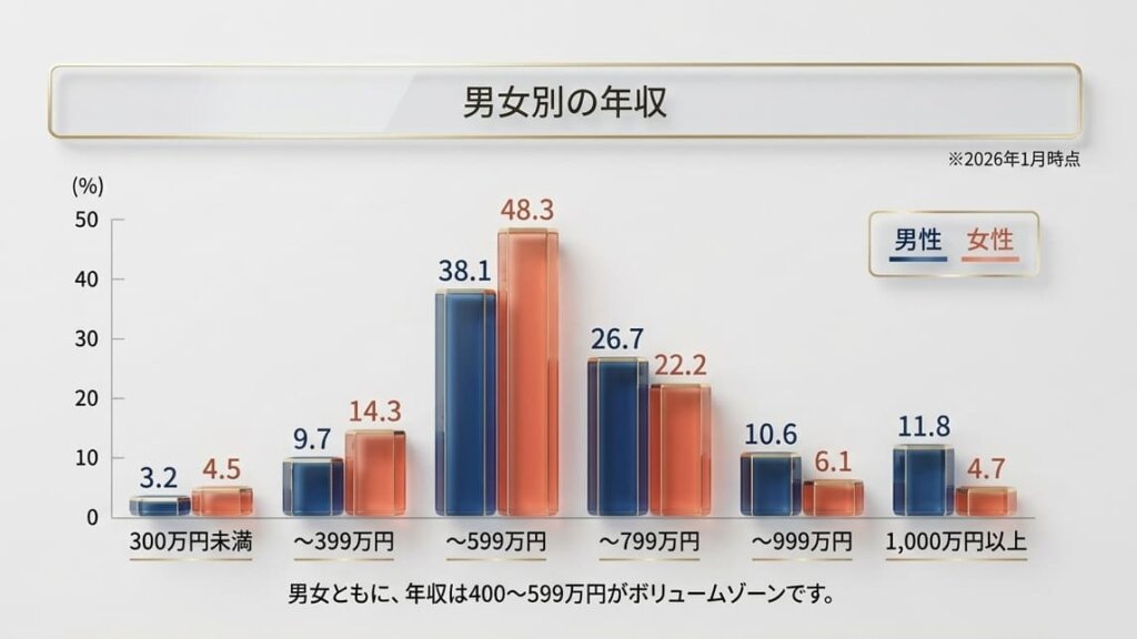 男女別の年収
