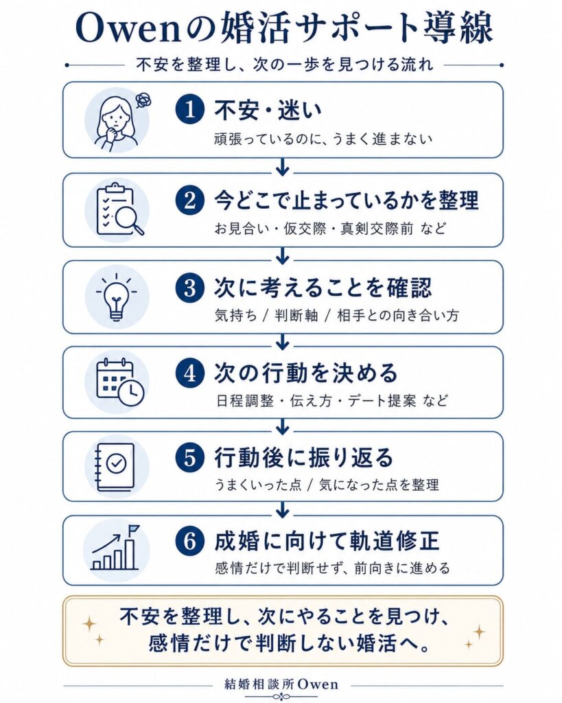 Owenの婚活サポート導線
