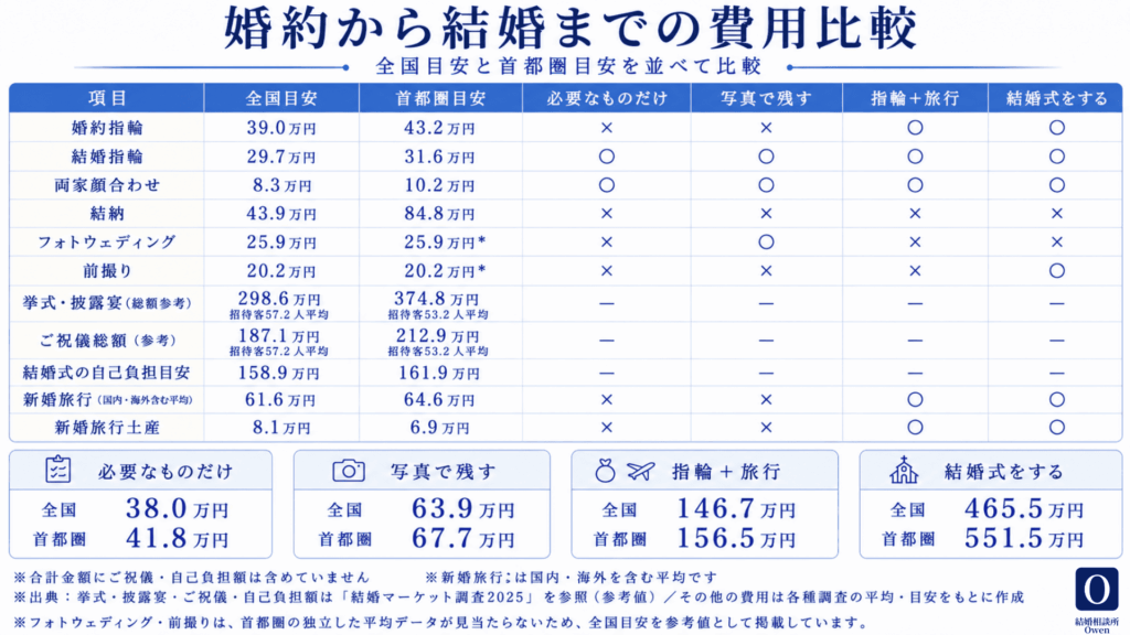 婚約から結婚までの費用比較